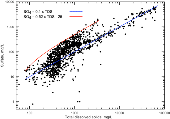 Dissolved sulfate versus TDS concentrations for Dakota aquifer waters.