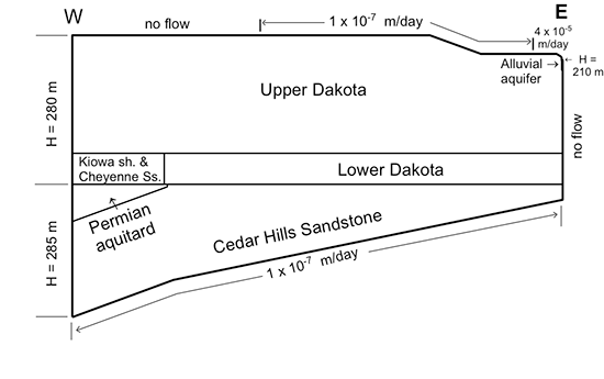 Hydrogeologic units and flow boundary conditions for the 2-D coupled profile model.