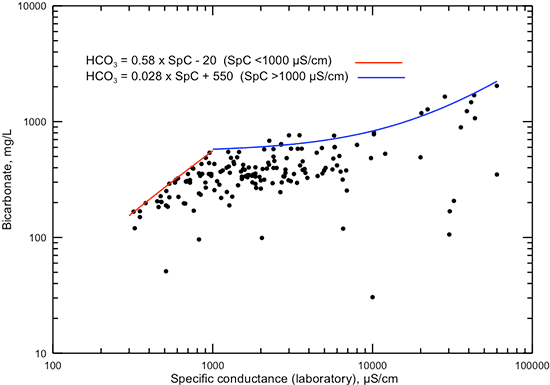 Dissolved bicarbonate concentration versus laboratory specific conductance for Dakota aquifer waters.