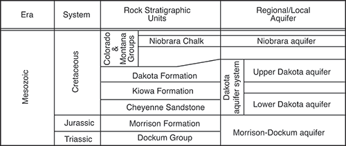 Aquifer nomenclature, from top: Niobrara aquifer, Upper Dakota aquifer, Lower Dakota aquifer, and Morrison-Dockum aquifer.