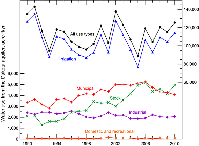 Estimated annual use of groundwater from the Dakota aquifer.