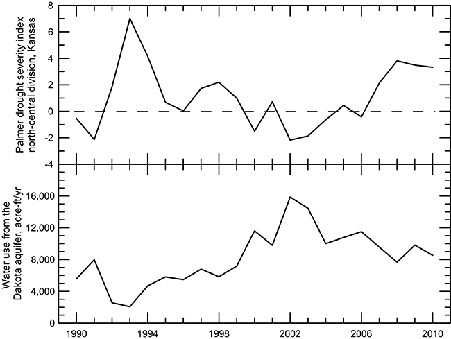 Palmer drought severity index, estimated annual use of groundwater, north-central Kansas.