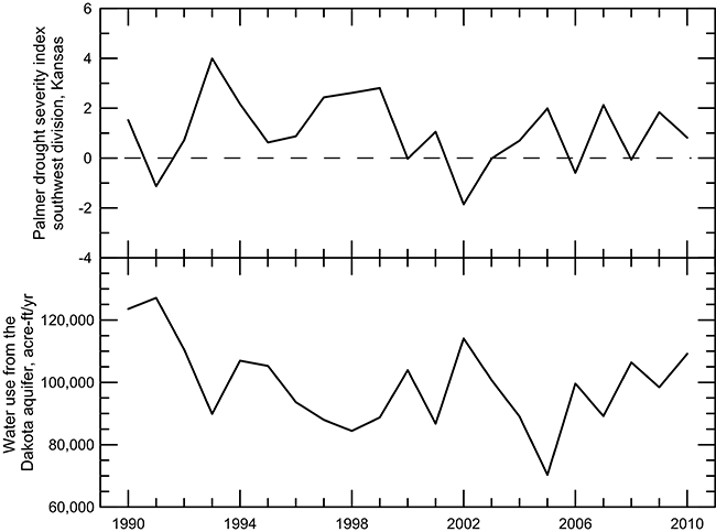 Palmer drought severity index, estimated annual use of groundwater, southwest Kansas.