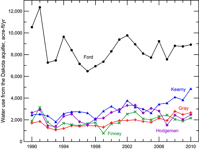 Estimated annual use of groundwater from the Dakota aquifer in Finney, Ford, Gray, Hodgeman, and Kearny counties.