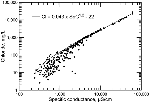 Chloride concentration versus specific conductance for Dakota aquifer waters.