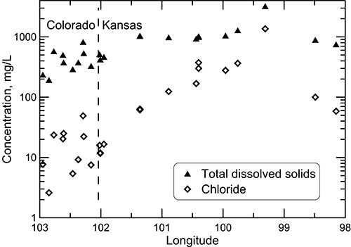 Total dissolved solids and chloride concentrations for wells along regional flow path.