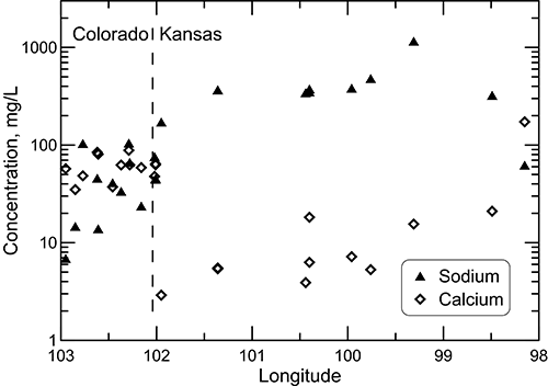 Sodium and calcium concentrations for wells along regional flow path.