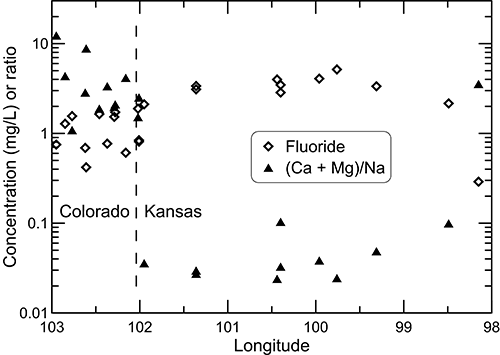 Fluoride concentration and (calcium + magnesium)/sodium equivalent ratio for wells along regional flow path.