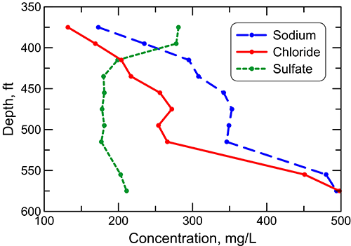 Depth profile of dissolved sodium, chloride, and sulfate concentrations concentration in a test hole in Ellis County.