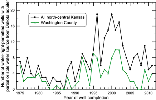Trend in the number of new wells with active water rights and water use completed in north-central Kansas.