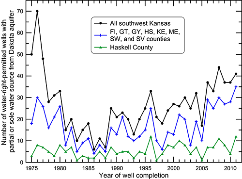 Trend in the number of new or replacement wells each year.