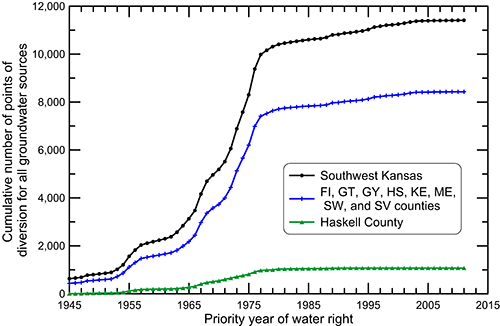 Cumulative number of active points of diversion for all aquifers in southwest Kansas.