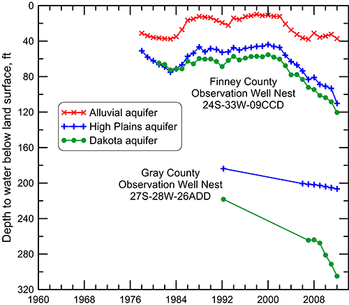 Annual winter water levels in observation wells in the Dakota and overlying aquifers in southwest Kansas.