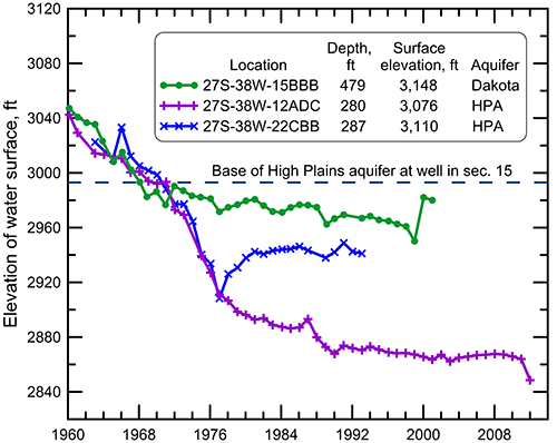 Annual winter water levels in wells in the Dakota and High Plains aquifers in northwest Grant County.