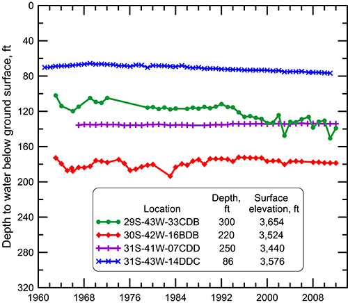 Annual winter water levels in wells in the Dakota aquifer in southwest Stanton and northwest Morton counties with thinly saturated or no HPA.