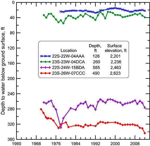 Annual winter water levels in irrigation wells in the Dakota aquifer in Hodgeman County.