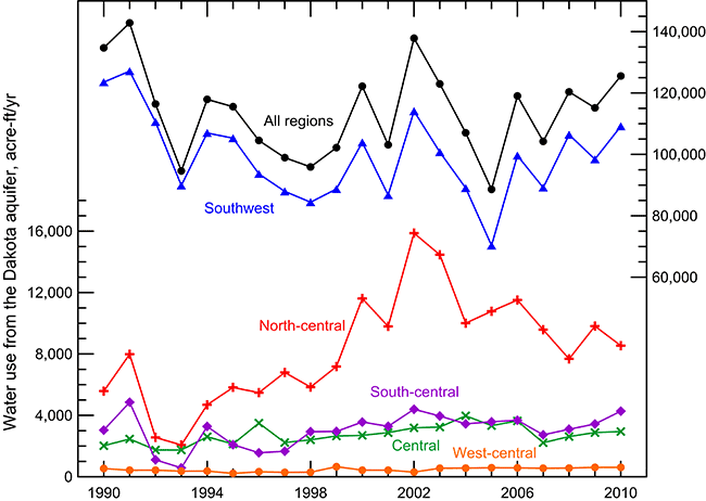 Estimated annual use of groundwater from the Dakota aquifer in Kansas and in different regions of Kansas from 1990 to 2010.