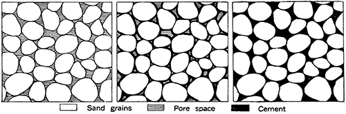 Three diagrams showing sand grains surrounded by open pores, pores with some cementing, and pores filled with cement.