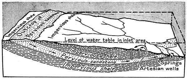 Block diagram showing conditions of geologic structure that are requisite for artesian wells.