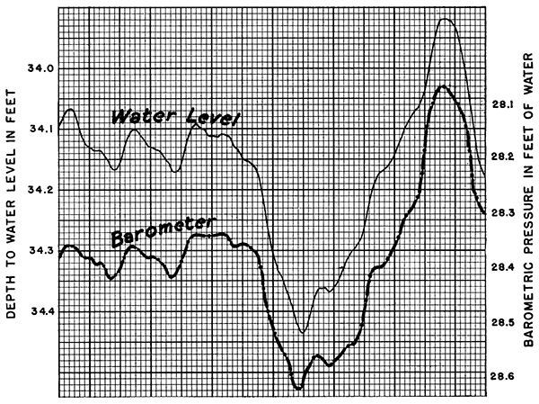 Fluctuation of the water table in an observation well at Inman compared with changes in barometric pressure.