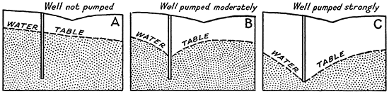 Diagrammatic geologic sections showing position of the ground-water table during times of different pumping rates.