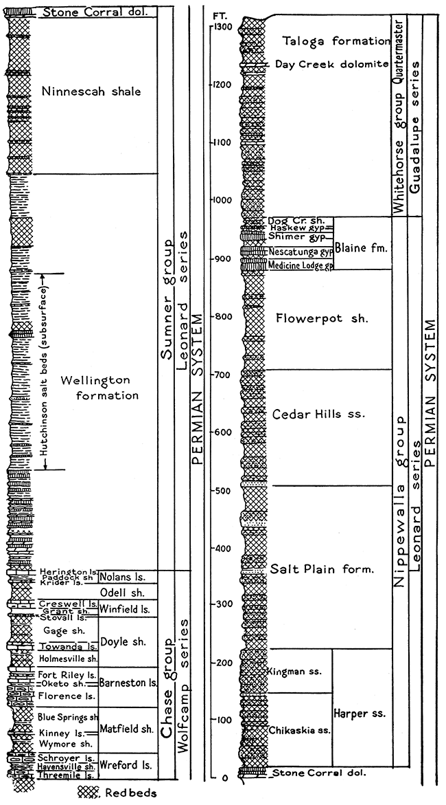 Generalized section of the middle and upper parts of the Permian system in Kansas.