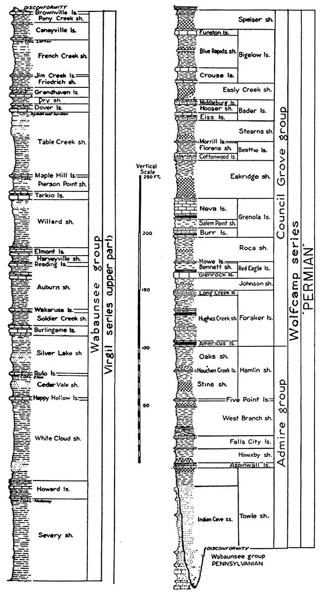 Generalized section of lower Permian and uppermost Carboniferous (upper Pennsylvanian) rocks of Kansas.