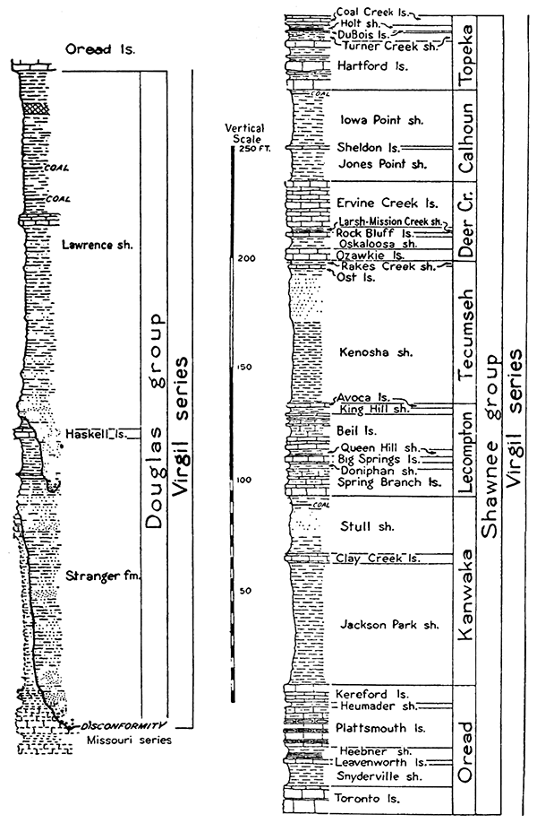 Generalized section of Pennsylvanian rocks belonging to the middle and lower part of the Virgil series in Kansas.