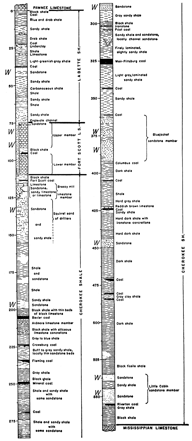 Generalized section of Pennsylvanian rocks exposed in the Cherokee district of southeastern Kansas.