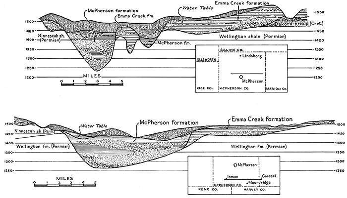 Geologic sections of water-bearing alluvial deposits belonging to the Emma Creek and McPherson formations in McPherson County.