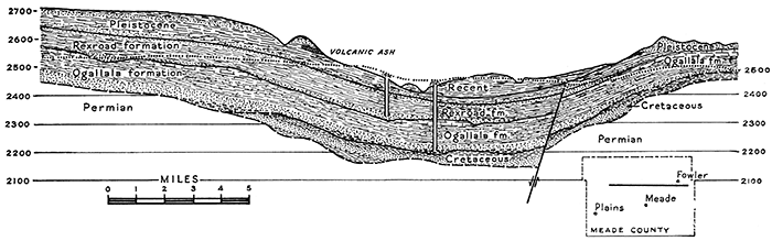 Geologic section of a portion of the Meade artesian basin, Meade County.