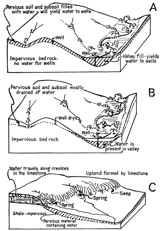 Block diagrams illustrating lateral and downward movement of ground water.