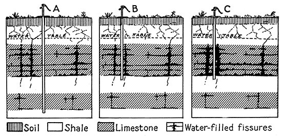 Wells drilled into limestone may miss water-filled openings; acidizing a well enlarges openings.