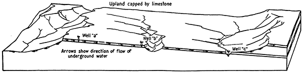 Diagram showing conditions of ground-water supply for wells on a sloping plain formed by a pervious hard formation.