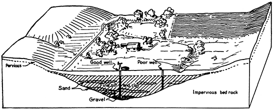 Block diagram representing conditions affecting occurrence of ground water in the alluvial deposits of a stream valley.