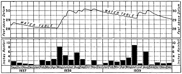 Fluctuations in level of the ground-water table at Valley Center compared with the record of monthly rainfall at Wichita.