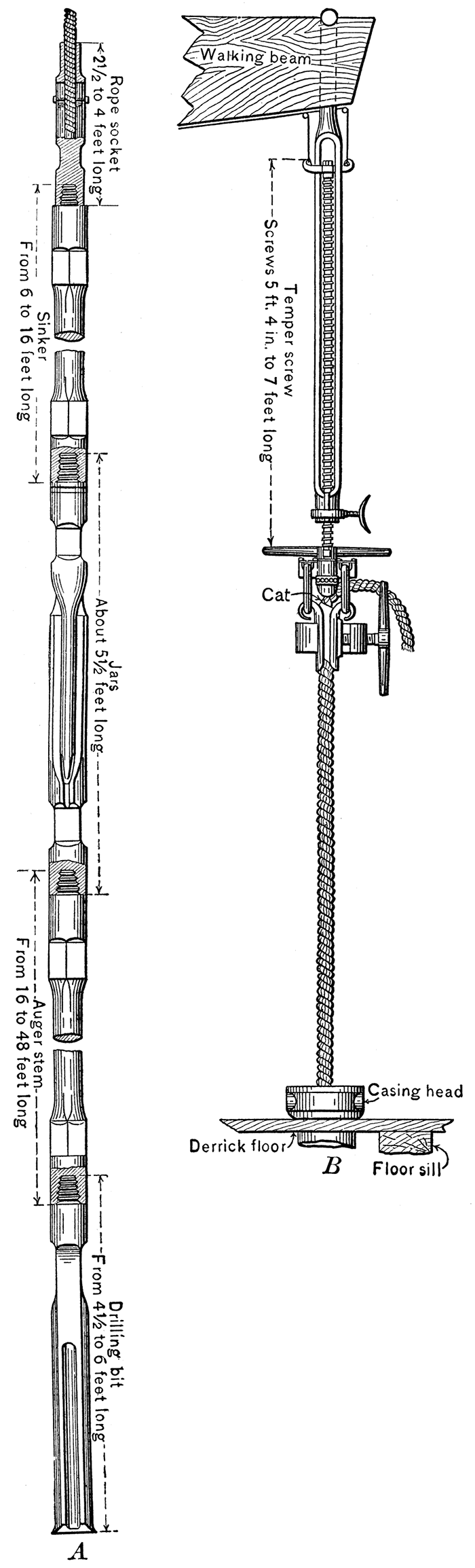 String of tools used with standard drilling outfit