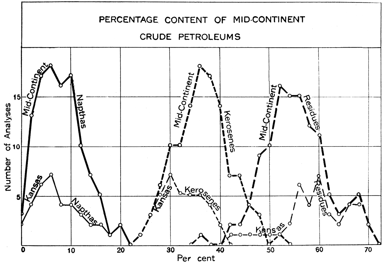 Average Midcontinent crude petroleum contains 5 to 10 percent naphtha, 34 to 40 percent kerosene, and 50 to 60 percent residues.