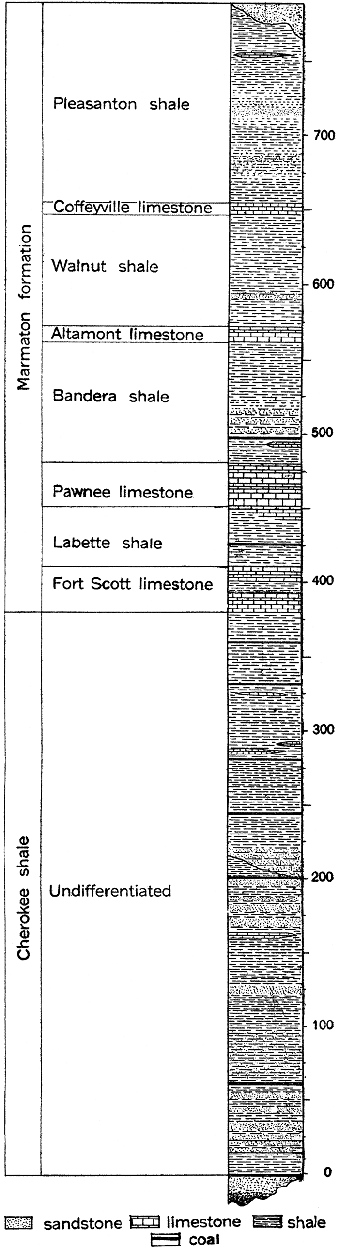Generalized section of the Des Moines group of the Pennsylvanian in Kansas.