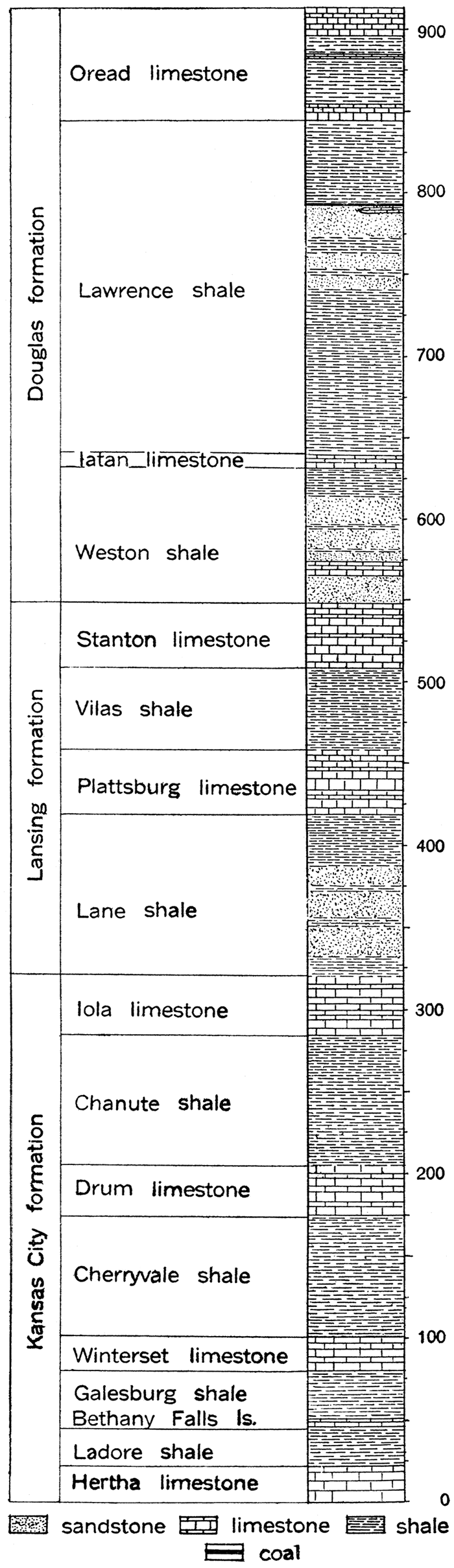 Generalized section of the Kansas City, Lansing and Douglas formations of the Missouri group of the Pennsylvanian in Kansas.