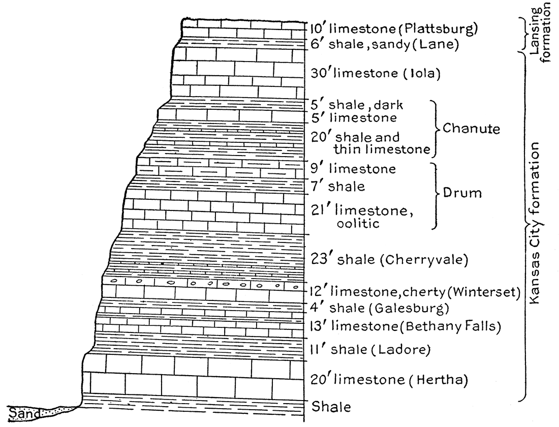 Section of bluff at Kansas City, Mo., showing succession of limestones and shales.