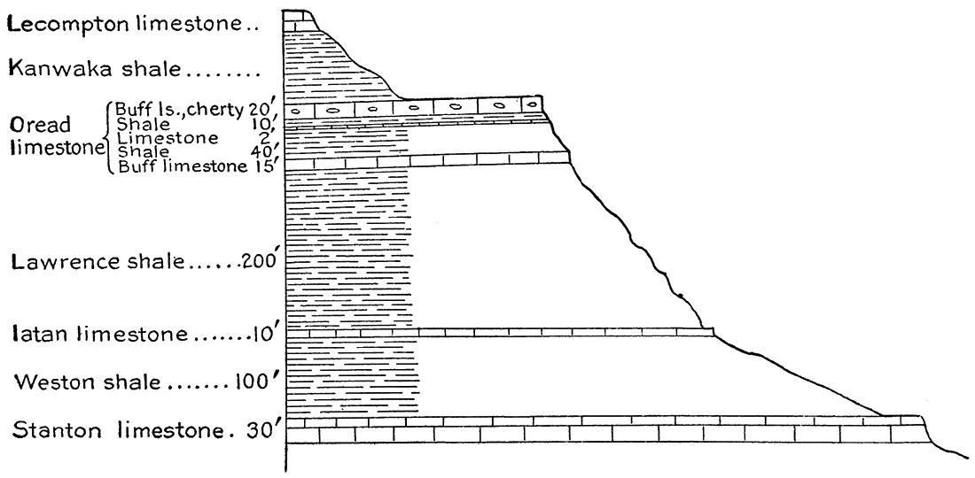 Section of rocks exposed near Eudora and Lawrence, Kan.