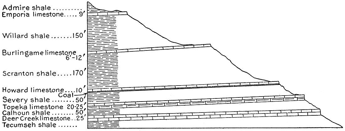 Section showing succession of rocks in plateau south of Topeka, Kan.