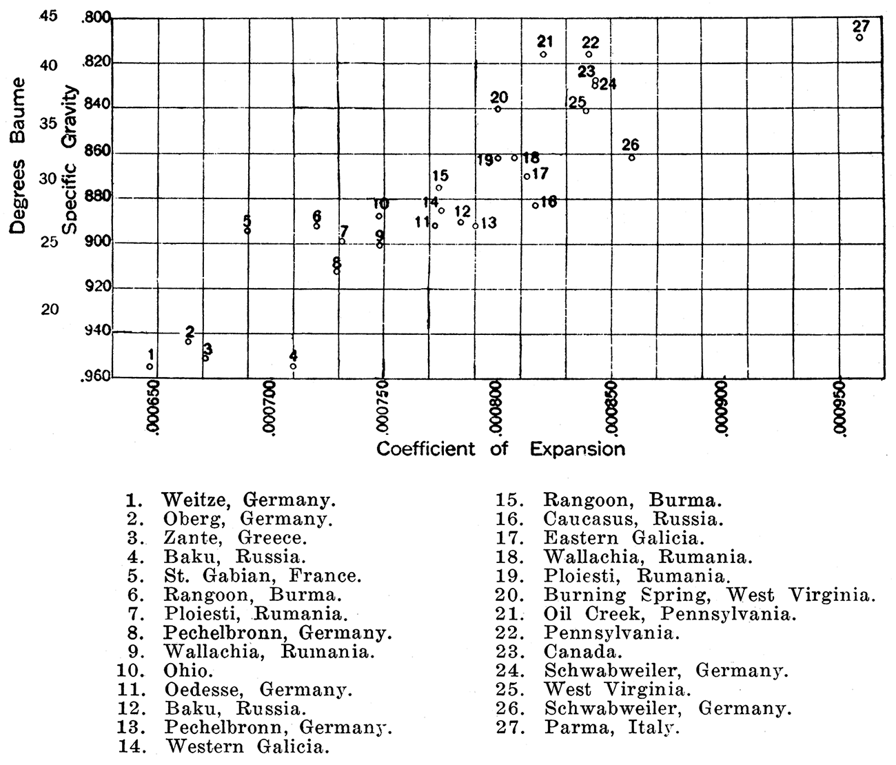 Diagram showing relation of the coefficient of expansion of various crude oils to specific gravity.