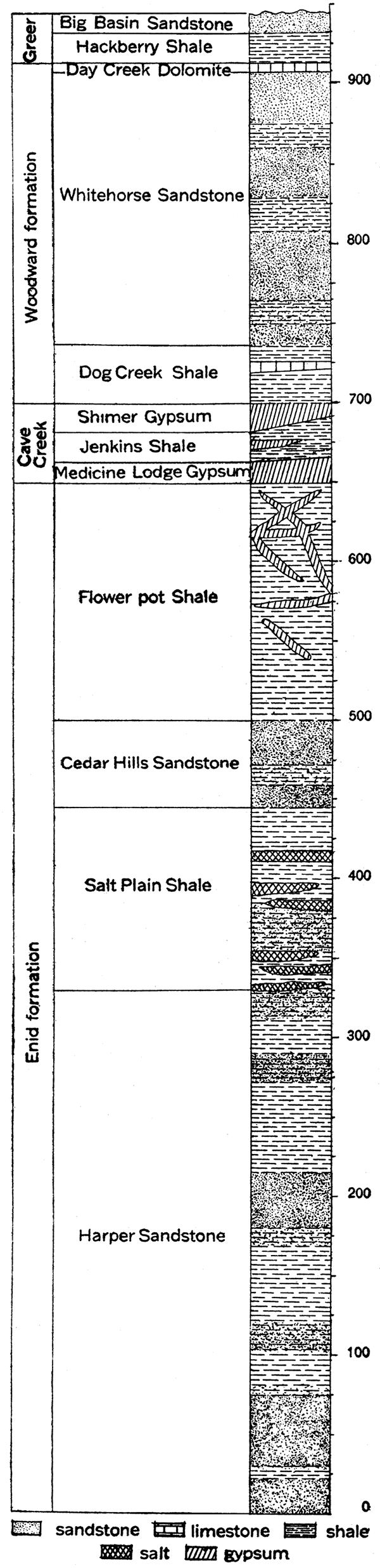 Generalized section of the Cimarron group of the Permian in Kansas.