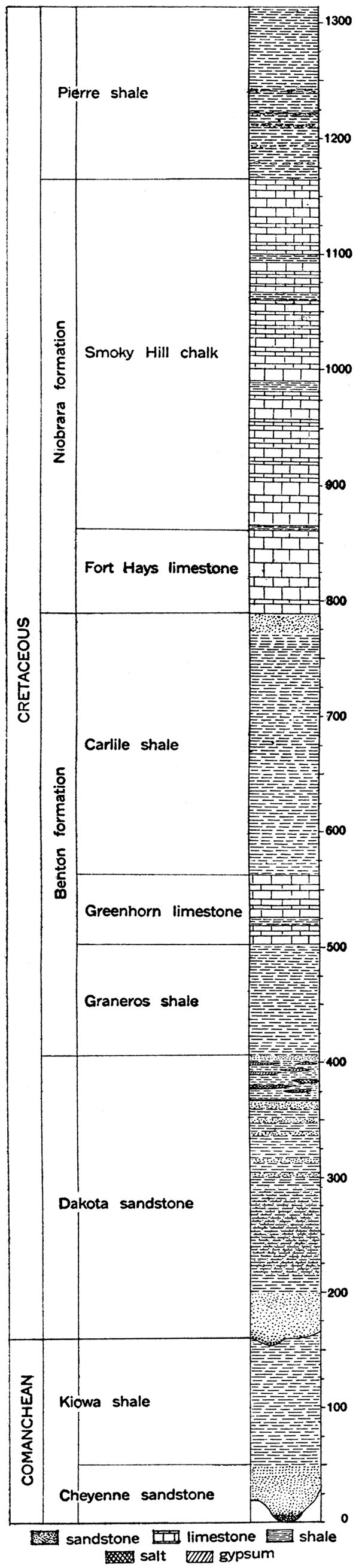 Generalized section of the Comanchean and Cretaceous systems in Kansas.