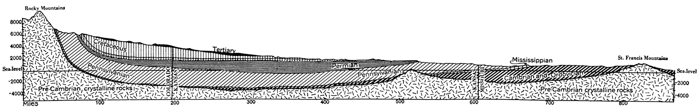 Geologic cross-section in an east-west direction across the Kansas region.