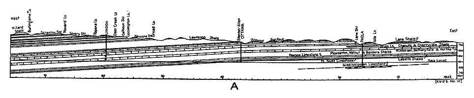 Section showing underground relations of rocks from the state line east of Paola to a point about ten miles west of Osage City.