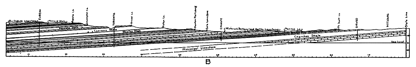 Section showing underground relations of rocks from the state line east of Fort Scott to Burlington.
