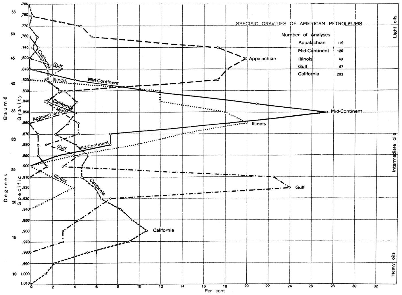 Specific gravities of American petroleums.